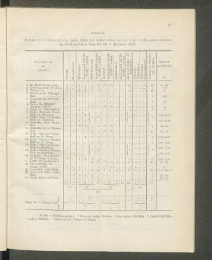 Bestand der Lehrpersonen, sowie Höhe des Schulgeldes an den nicht prüfungsberechtigten halböffentlichen Schulen am 1. Februar 1899: