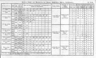 III. Tabelle. Mittlere Schuß- und Wurfweiten der Königl. Sächsischen schweren Geschützarten.