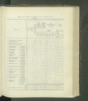 Abgang der Schüler von Ostern 1911 bis Ostern 1912: (Tabelle 5.)