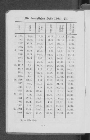 Die beweglichen Feste 1904-25.