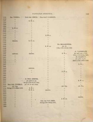 Album studiosorum Academiae Lugduno Batavae, [1]. MDLXXV - MDCCCLXXV : accedunt nomina curatorum et professorum per eadem secula