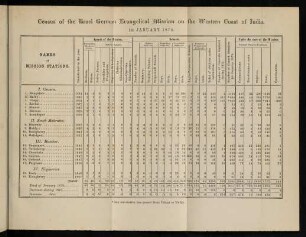 Table: Census of the Basel German Evangelical mission on the Western coast of India. 1st January 1876