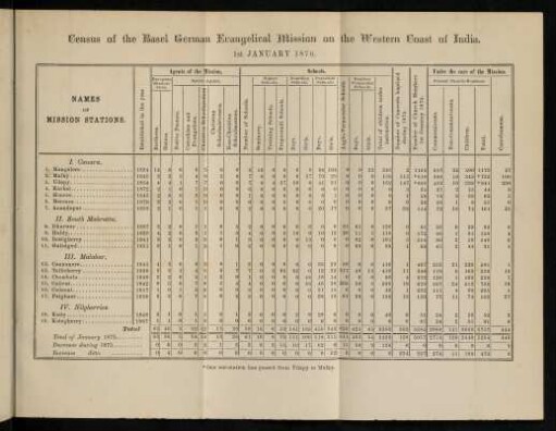 Table: Census of the Basel German Evangelical mission on the Western coast of India. 1st January 1876