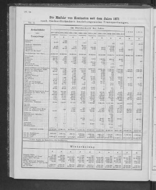 Die Einfuhr von Kontanten seit dem Jahre 1871 nach Herkunftsländern beziehungsweise Transportwegen.