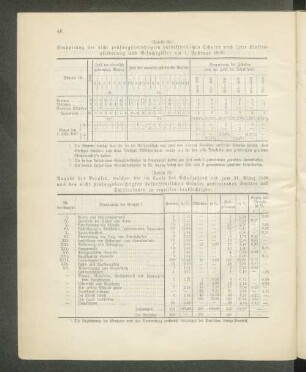 Gruppirung der nicht prüfungsberechtigten halböffentlichen Schulen nach ihrer Klassengliederung und Besuchsziffer am 1. Februar 1898: