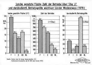 Landwirtschaftlich genutzte Fläche, Zahl der Betriebe über 5 ha LF und durchschnittliche Betriebsgröße wichtiger Länder Westeuropas (1979)