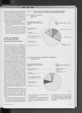 Konkurse in Hamburg 1992 nach Art der Gemeinschuldner sowie Rechtsform der insolventen Erwerbsunternehmen