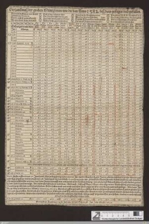 Verzaichnuß der groben Müntzsorten, wie die von Anno 1582. biß dato gestigen vnd gefallen ...