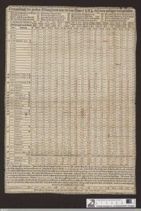Verzaichnuß der groben Müntzsorten, wie die von Anno 1582. biß dato gestigen vnd gefallen ...