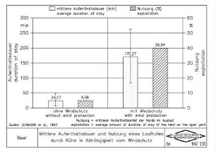 Mittlere Aufenthaltsdauer und Nutzung eines Laufhofes durch Kühe in Abhängigkeit vom Windschutz