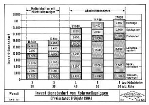 Investitionsbedarf von Rohrmelkanlagen (Preisstand: Frühjahr 1984)