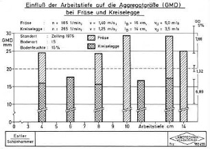 Einfluß der Arbeitstiefe auf die Aggregatgröße (GMD) bei Fräse und Kreiselegge