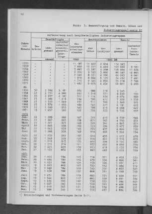 Industriegruppe/-zweig 63 Textilindustrie