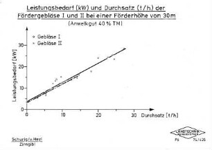 Leistungsbedarf (kW) und Durchsatz (t/h) der Fördergebläse I und II bei einer Förderhöhe von 30 m (Anwelkgut 40 % TM)