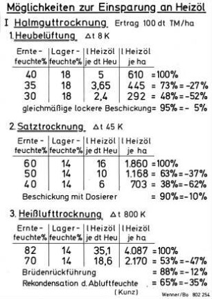 Möglichkeiten zur Einsparung an Heizöl