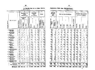 [B. Übersicht über die im Jahre 1912/13 abgehaltenen Reife- bezw. Schlußprüfungen]