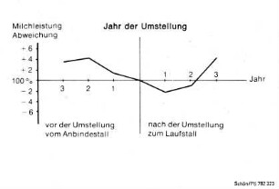 Milchleistung bei der Umstellung vom Anbindestall zum Laufstall