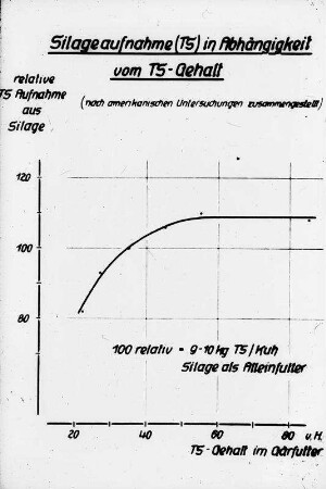 Silageaufnahme (TS) in Abhängigkeit vom TS-Gehalt