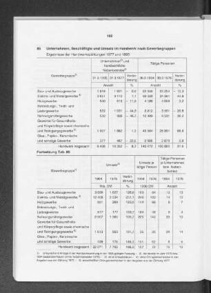 Unternehmen, Beschäftigte und Umsatz im Handwerk nach Gewerbegruppen