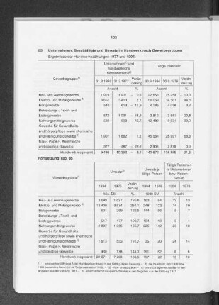 Unternehmen, Beschäftigte und Umsatz im Handwerk nach Gewerbegruppen