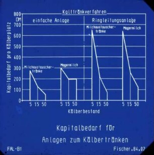 Kapitalbedarf für Anlagen zum Kälber tränken mit Kalttränke