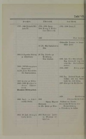 Tafel VII. 1804-1811