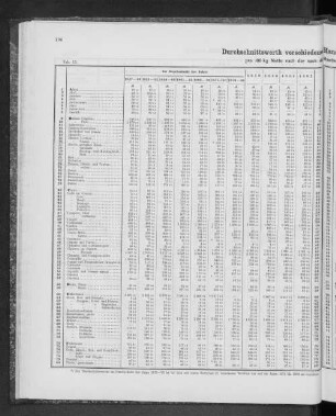 Durchschnittswerth verschiedener Handels-Artikel in Reichsmark