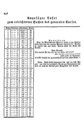 Angefügte Tafel zum erleichterten Suchen des generalen Curses