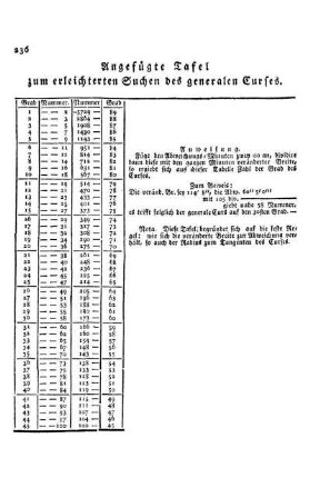 Angefügte Tafel zum erleichterten Suchen des generalen Curses