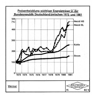Preisentwicklung wichtiger Energieträger in der BR Deutschland zwischen 1973 und 1981