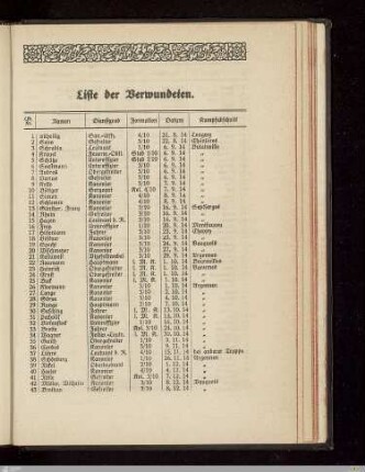 Liste der Verwundeten