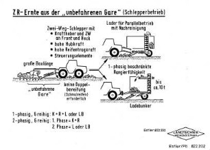 ZR-Ernte aus der "unbefahrenen Gare" (Schlepperbetrieb)