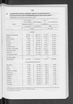 Handwerk in den Ländern und in ausgewählten Grossstädten der Bundesrepublik Deutschland