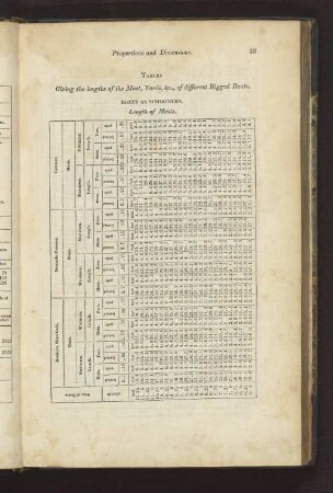 Giving the lengths of the Mast, Yards, &c., of different Rigged Boats.
