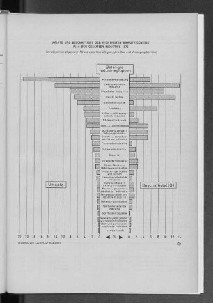 Umsatz und Beschäftigte der wichtigsten Industriezweige in % der gesamten Industrie 1975