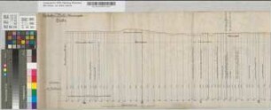 Deichschau Riehl - Worringen. Blatt 2 [Rheinkassel, Langel, Merkenich, Steinstraße, Worringen. Nivellement mit Einzeichnung der Hochwasserlinie vom Jahr 1882]. Wiesenbaumeister Zimmer. [Zweigarchiv Kalkum]