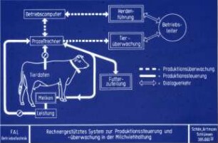 Rechnergestütztes System zur Produktionssteuerung und - überwachung in der Milchviehhaltung