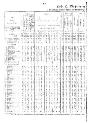 C. Die privaten mittleren Schulen : I. Die privaten mittleren Schulen nach Unterhaltungspflicht, Besuch und konfessionellem Charakter 1921
