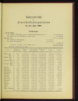 Jahresbericht der Feuerkasse-Deputation für das Jahr 1908 mit Anlage: Abrechnung.