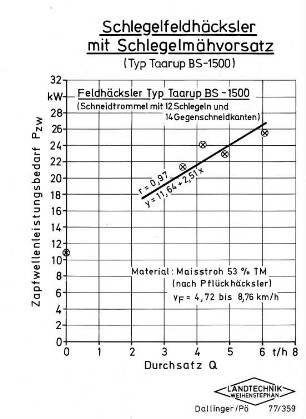 Schlegelfeldhäcksler mit Schlegelmähvorsatz (Typ Taarup BS-1500)
