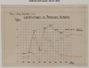 Leistungen im Personenverkehr Eisenbahn/Kraftwagen 1938 - 1952