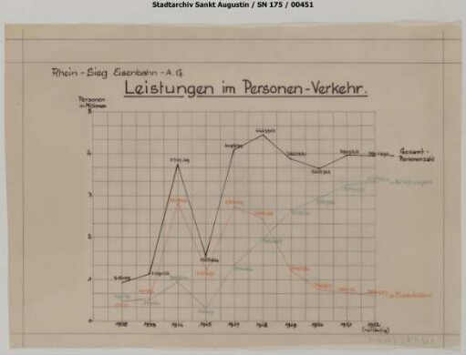 Leistungen im Personenverkehr Eisenbahn/Kraftwagen 1938 - 1952