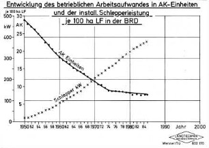 Entwicklung des betrieblichen Arbeitsaufwandes in AK-Einheiten und der installierten Schlepperleistung je 100 ha LF in der BRD