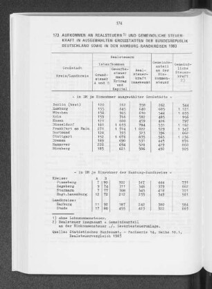 Aufkommen an Realsteuern und gemeindliche Steuerkraft in ausgewählten Grossstädten der Bundesrepublik Deutschland sowie in den Hamburg-Randkreisen 1983