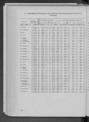 3.1 Wahlbeteiligung und Stimmabgabe in den Wahlkreisen bei den Bundestagswahlen 1976 und 1972 Erststimmen