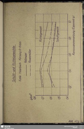 Abb. 43g Schütt- und Rüttelgewichte