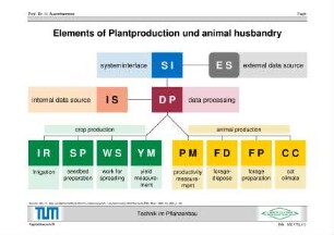 Elements of Plantproduction and animal husbandry