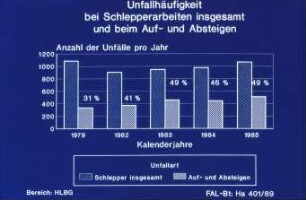 Unfallhäufigkeit bei Schlepperarbeiten insgesamt und beim Auf-und Absteigen