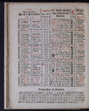 1787. Allgemeiner Reichs-Calender. Majus.