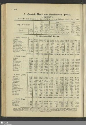 X. Handel, Bank- und Kreditwesen, Preise